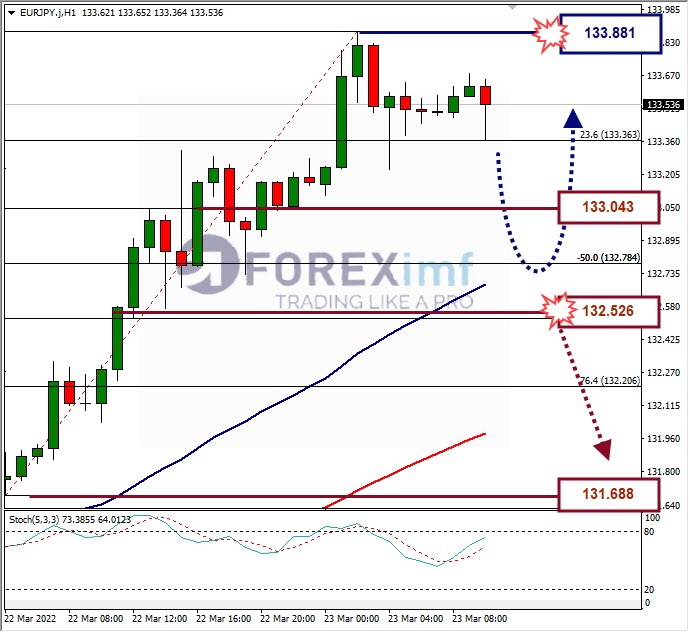 Analisa Forex EURJPY Hari Ini
