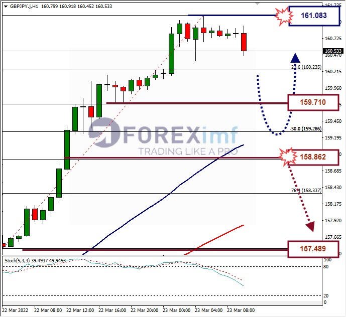 Analisa Forex GBPJPY Hari Ini