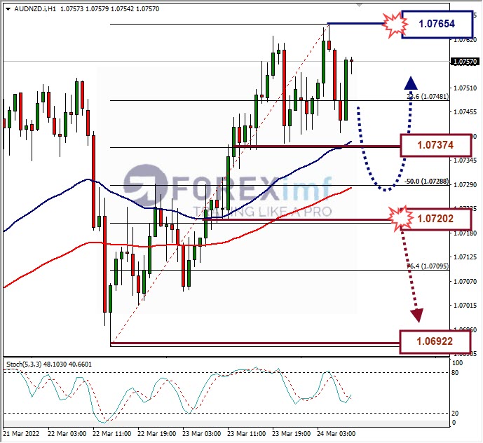 Analisa Forex AUDNZD Hari Ini