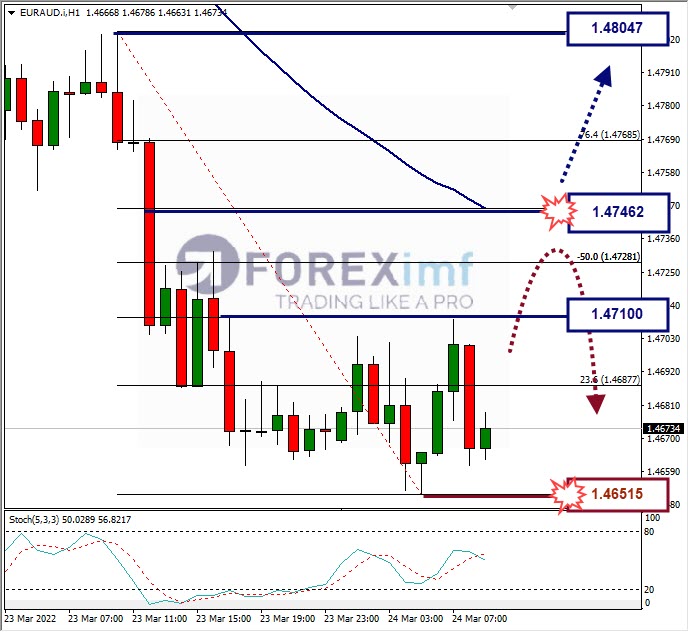 Analisa Forex EURJPY Hari Ini
