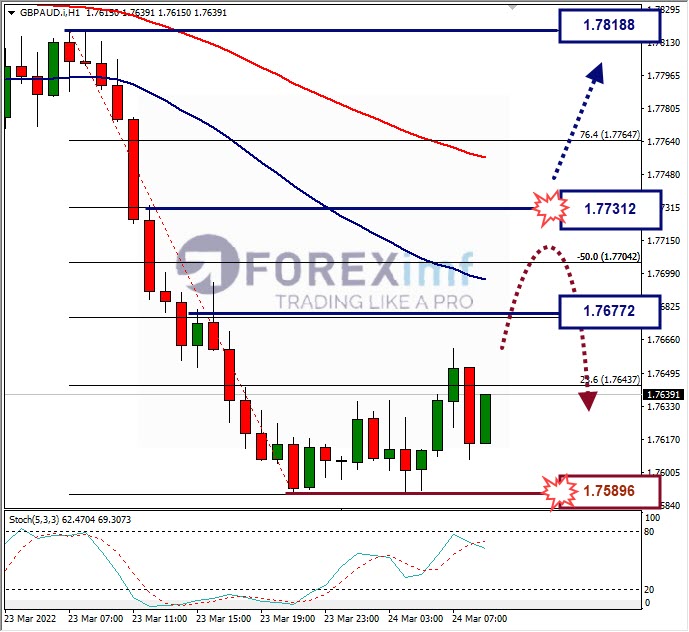 Analisa Forex GBPAUD Hari Ini