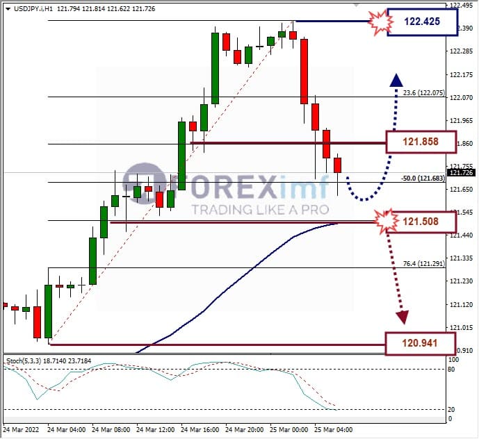 Analisa Forex USDJPY Hari Ini