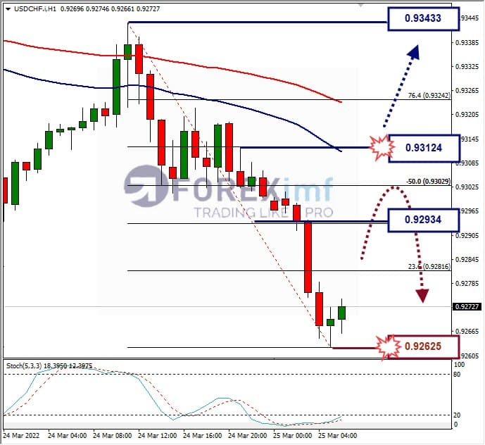 Analisa Forex USDCHF Hari Ini