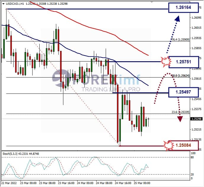 Analisa Forex USDCAD Hari Ini