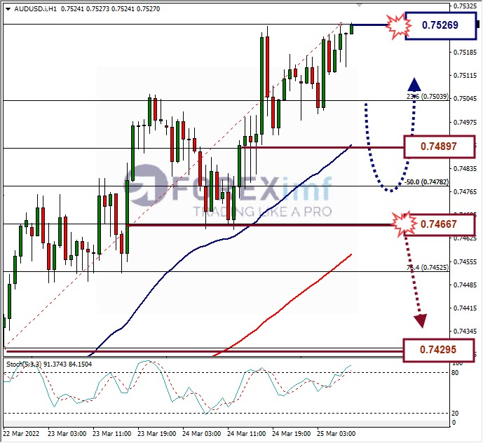 Analisa Forex AUDUSD Hari Ini