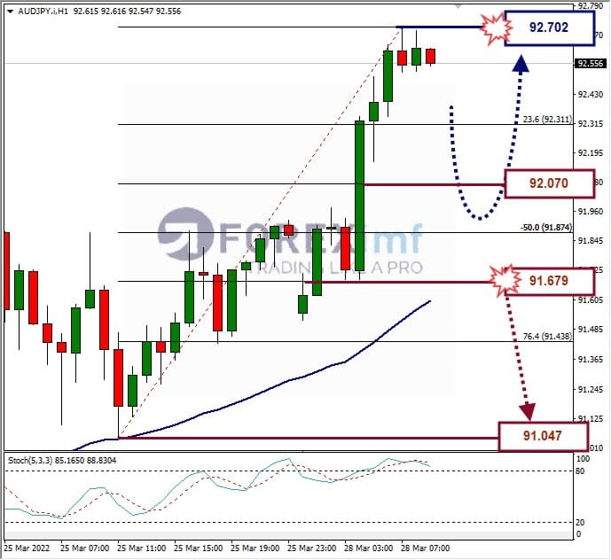 Analisa Forex AUDJPY Hari Ini