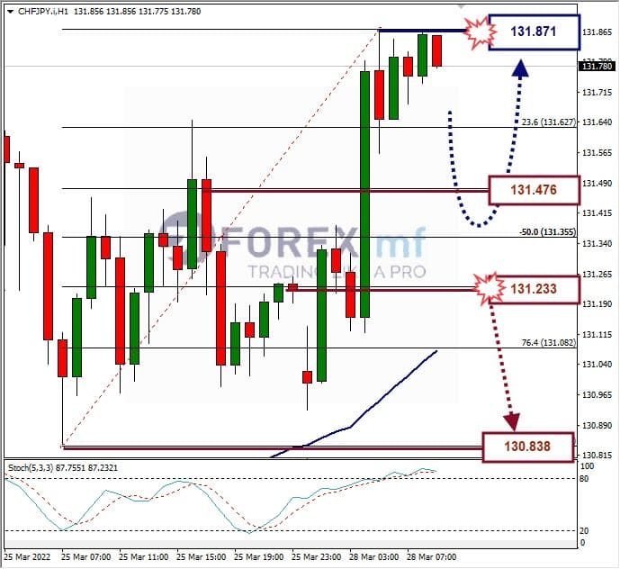 Analisa Forex CHFJPY Hari Ini