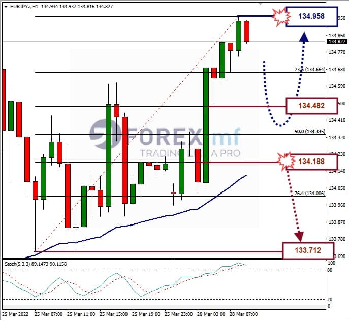 Analisa Forex EURJPY Hari Ini