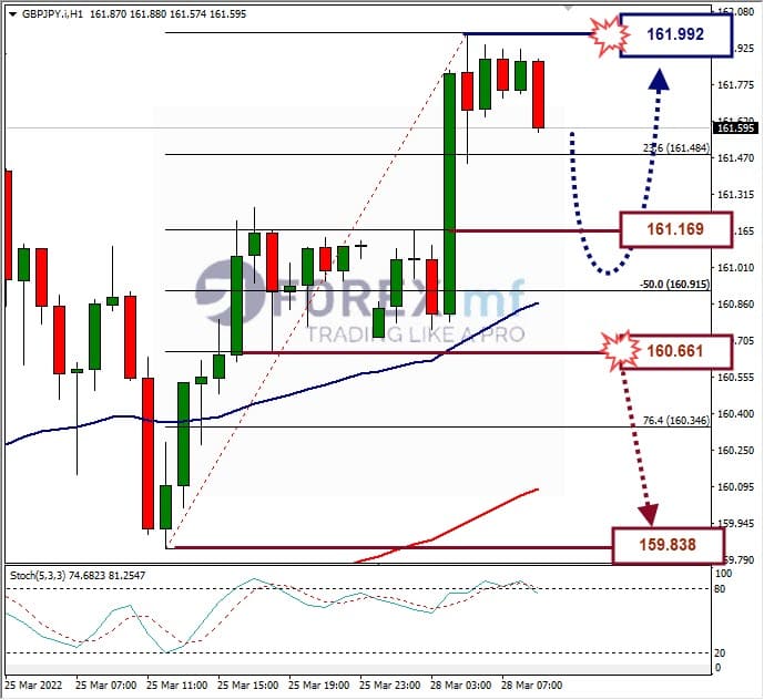 Analisa Forex GBPJPY Hari Ini