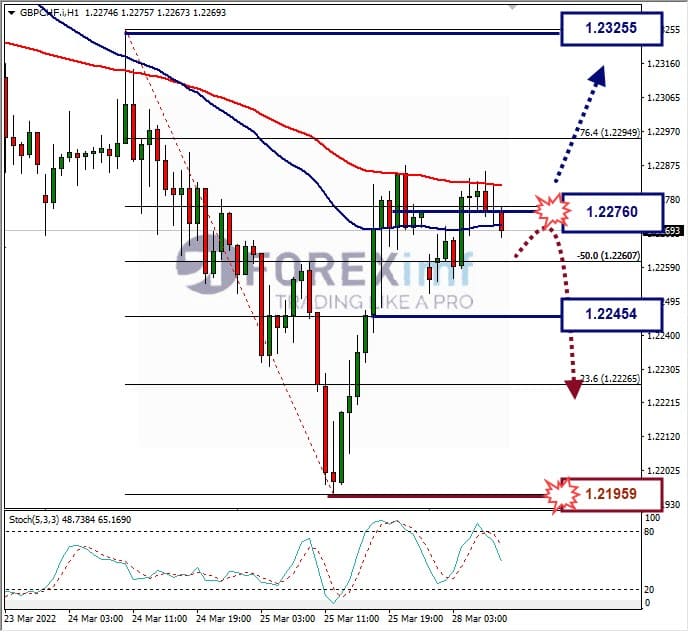 Analisa Forex GBPCHF Hari Ini