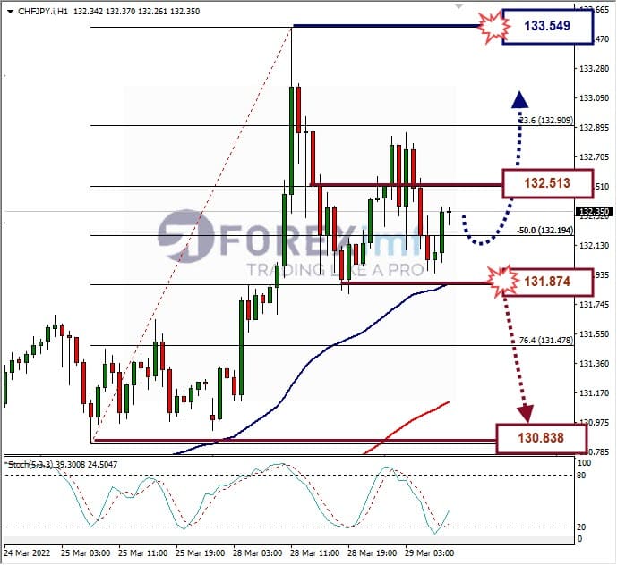 Analisa Forex CHFJPY Hari Ini