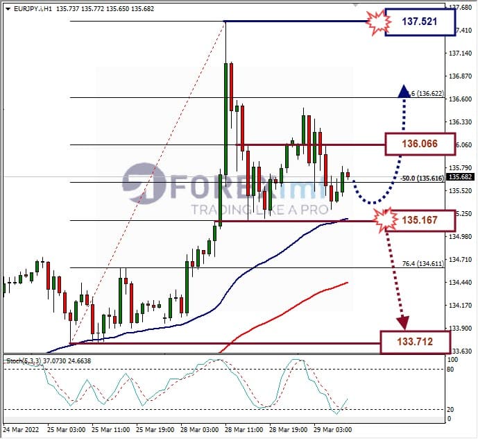 Analisa Forex EURJPY Hari Ini
