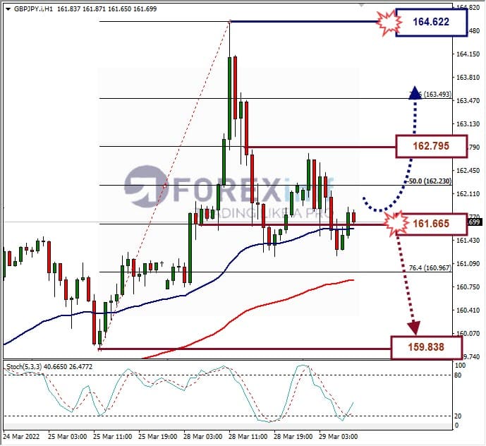 Analisa Forex GBPJPY Hari Ini
