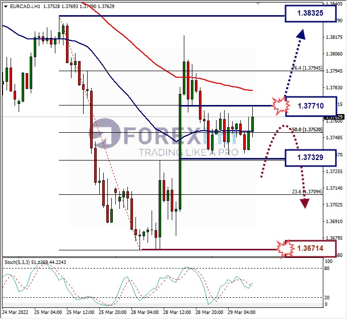 Analisa Forex EURCAD Hari Ini