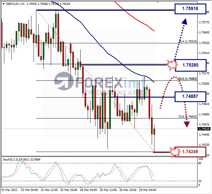 Analisa Forex GBPAUD Hari Ini