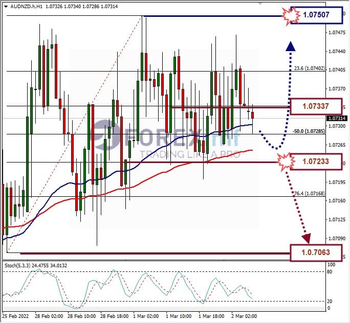 Analisa Forex AUDNZD Hari Ini