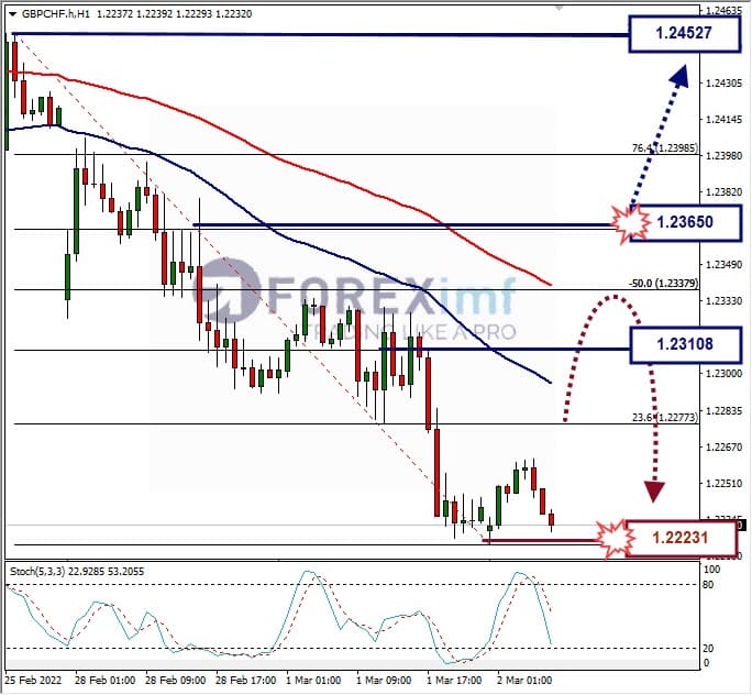 Analisa Forex GBPCHF Hari Ini