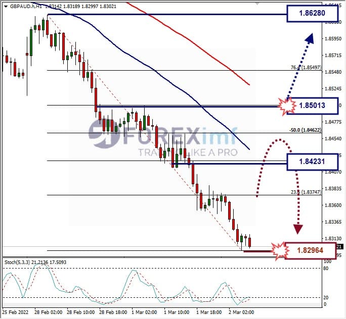 Analisa Forex GBPAUD Hari Ini
