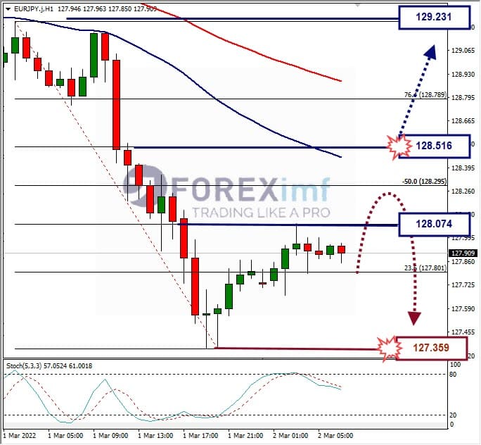 Analisa Forex EURJPY Hari Ini