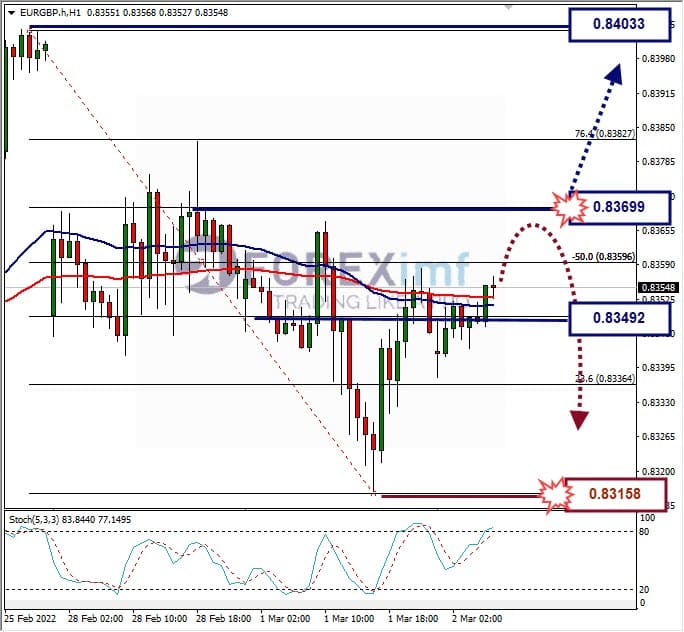 Analisa Forex EURGBP Hari Ini