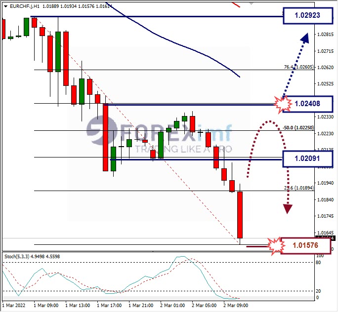 Analisa Forex EURCHF Hari Ini