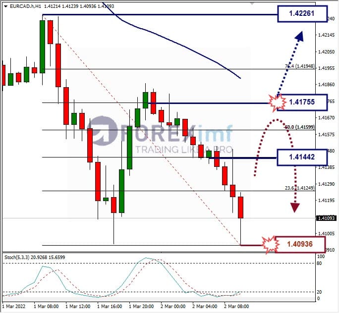 Analisa Forex EURCADHari Ini