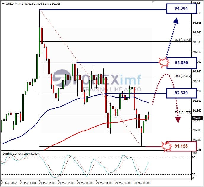 Analisa Forex AUDJPY Hari Ini