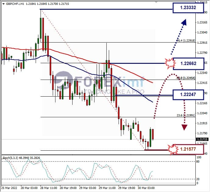 Analisa Forex GBPCHF Hari Ini