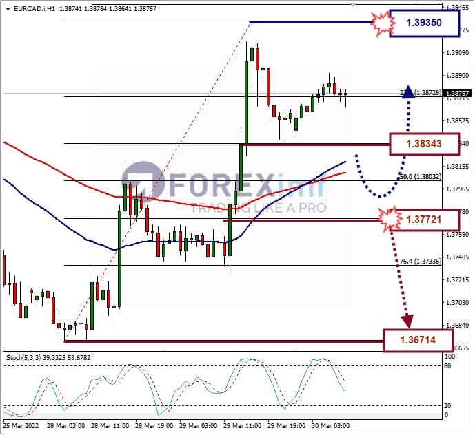 Analisa Forex EURCAD Hari Ini