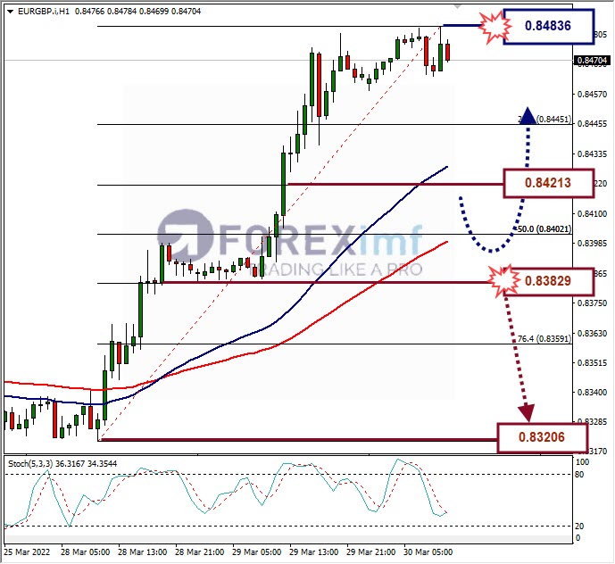 Analisa Forex EURGBP Hari Ini