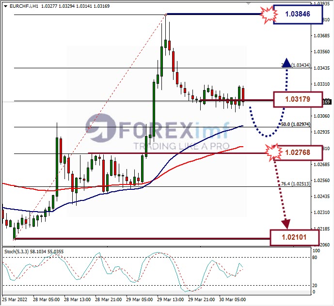 Analisa Forex EURCHF Hari Ini