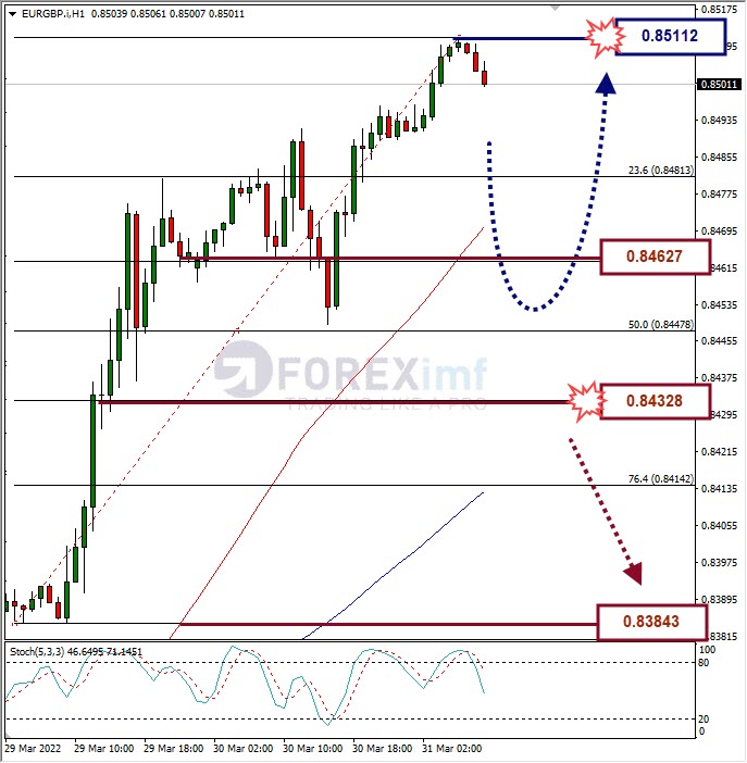 Analisa Forex EURGBP Hari Ini