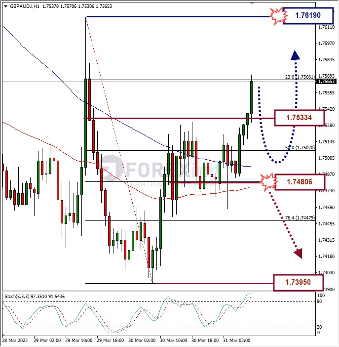 Analisa Forex GBPAUD Hari Ini