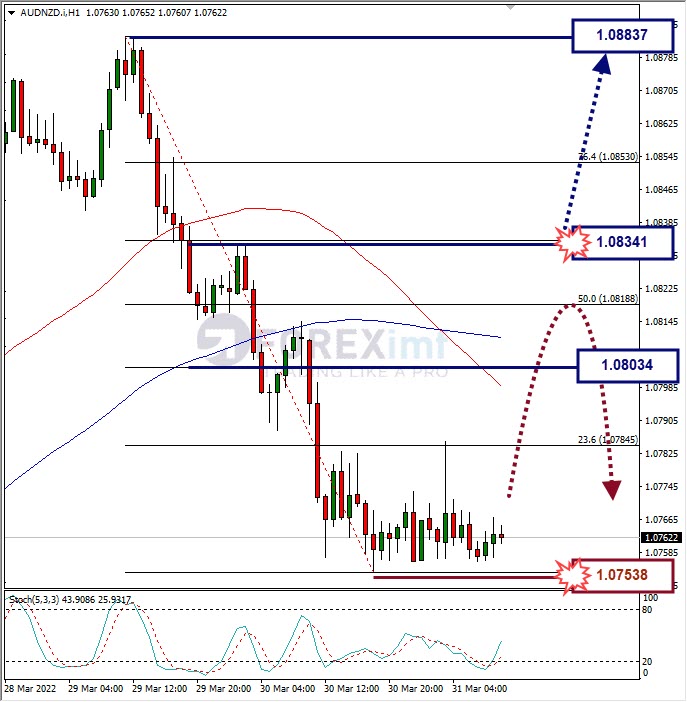 Analisa Forex AUDNZD Hari Ini