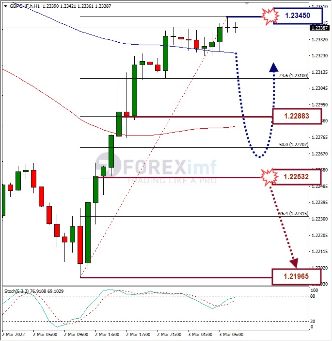 Analisa Forex GBPCHF Hari Ini