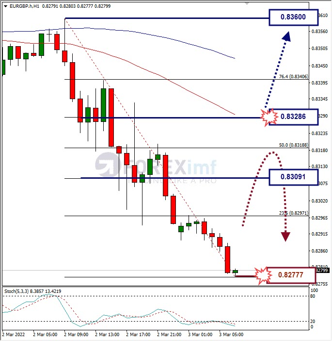 Analisa Forex EURGBP Hari Ini