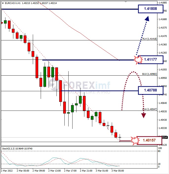 Analisa Forex EURCADHari Ini