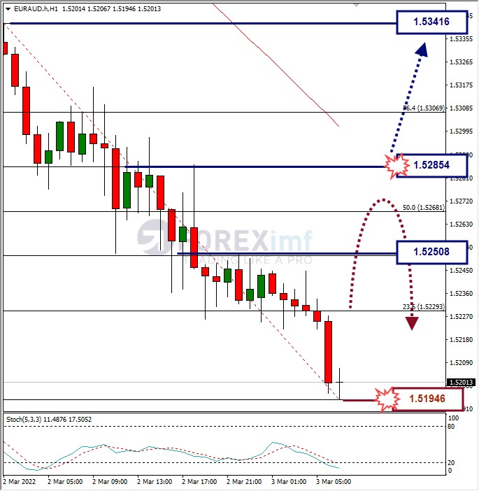 Analisa Forex EURAUD Hari Ini