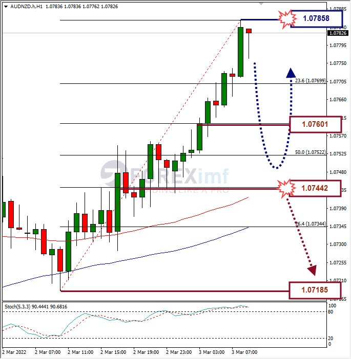Analisa Forex AUDNZD Hari Ini
