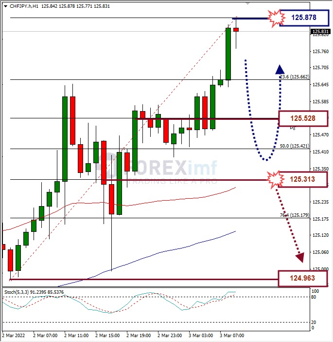 Analisa Forex CHFJPY Hari Ini