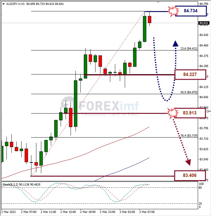 Analisa Forex AUDJPY Hari Ini