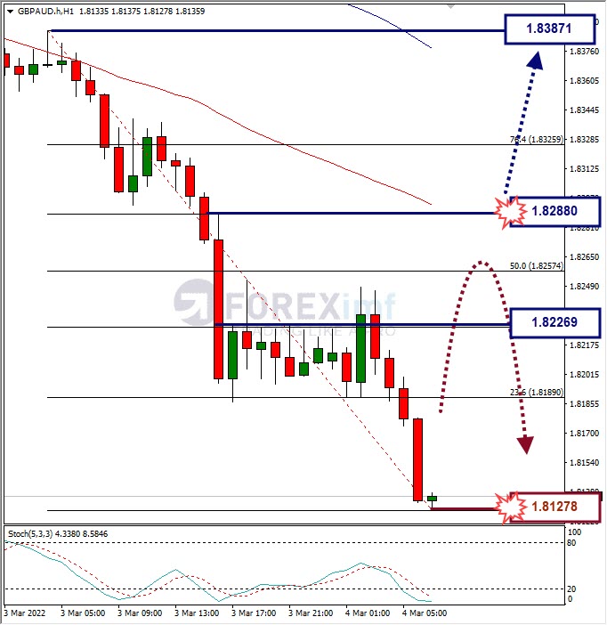 Analisa Forex GBPAUD Hari Ini