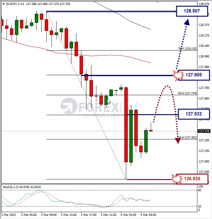 Analisa Forex EURJPY Hari Ini