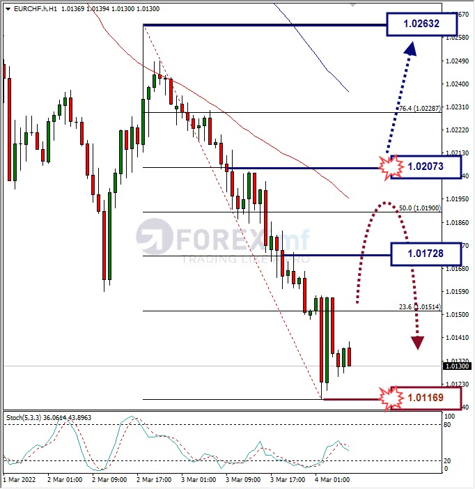Analisa Forex EURCHF Hari Ini