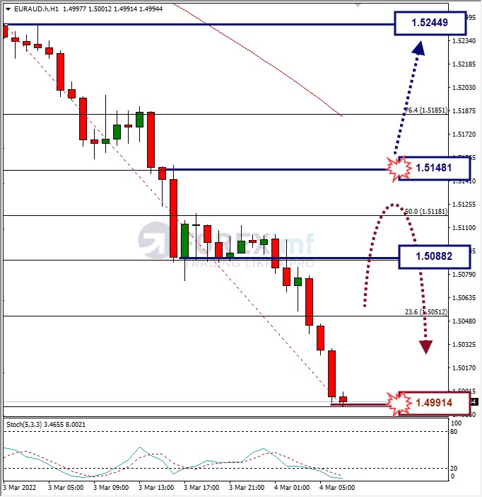 Analisa Forex EURAUD Hari Ini