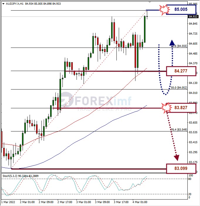 Analisa Forex AUDJPY Hari Ini