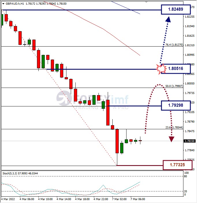 Analisa Forex GBPAUD Hari Ini
