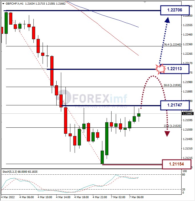 Analisa Forex GBPCHF Hari Ini