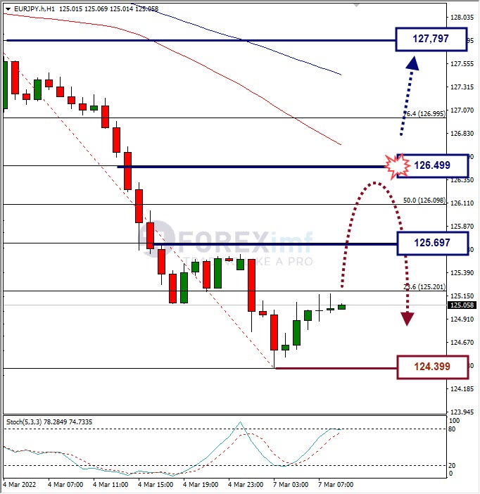 Analisa Forex EURJPY Hari Ini