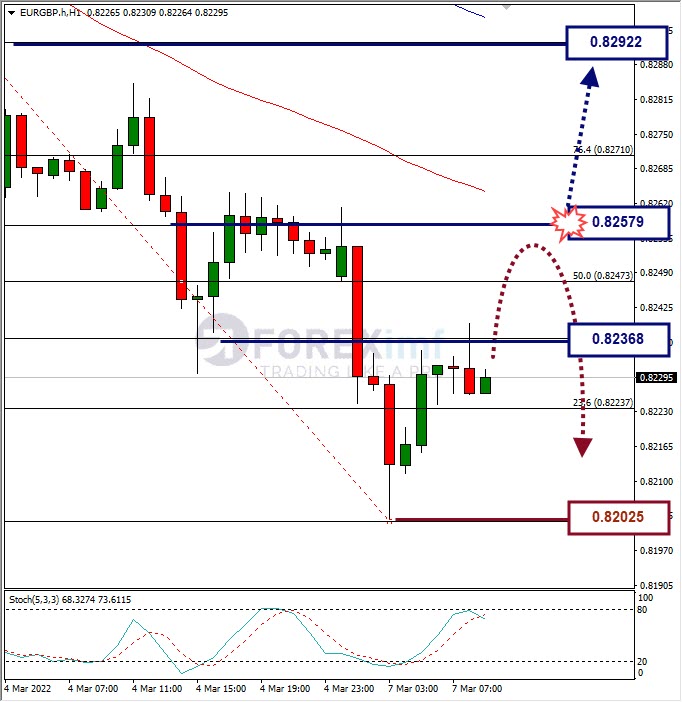 Analisa Forex EURGBP Hari Ini